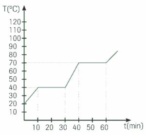 gráfico do processo de aquecimento de uma substância