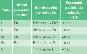 potencial padrão de redução da reação Cu2+ + 2e → Cu; E0 = + 0,34 V