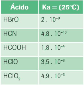 tabeladas as constantes de ionização em solução aquosa a 25ºC