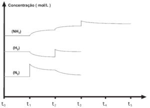 gráfico alterações na concentração das espécies N2, H2 e NH3