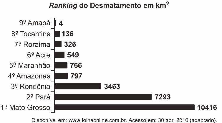 gráfico ranking do desmatamento em km2