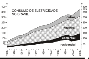 consumo de eletricidade no brasil gráfico