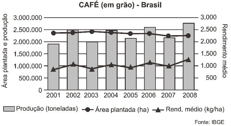 gráfico café em grãos no brasil