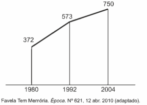 gráfico do número de favelas no município do Rio de Janeiro entre 1980 e 2004