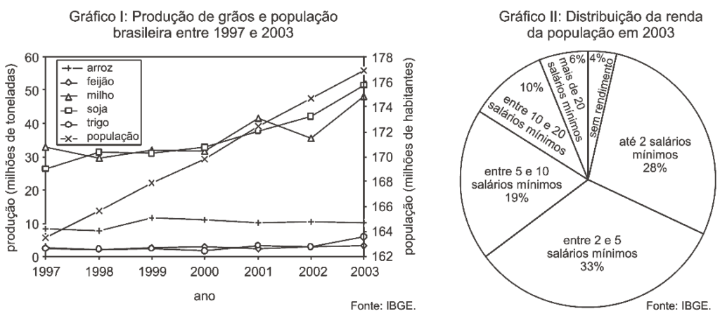 produção de grãos e população brasileira gráficos de conjuntos