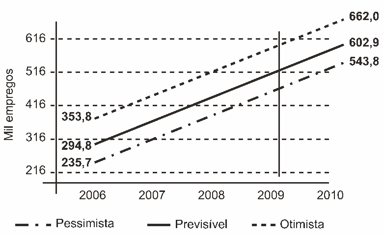 gráfico três cenários — pessimista, previsível, otimista — a respeito da geração de empregos pelo desenvolvimento de atividades turísticas