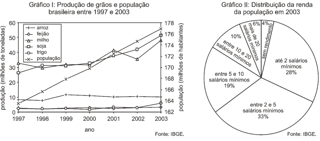 dados da produção brasileira de arroz, feijão, milho, soja e trigo e do crescimento populacional, no período  compreendido entre 1997 e 2003