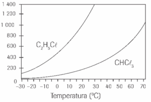 variação das pressões de vapor do CHCl3 e do C2H5Cl com temperatura