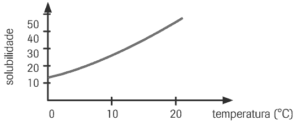curva de solubilidade do KNO3