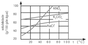 gráfico da solubilidade de vários sais em água de acordo com a temperatura