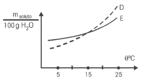 gráfico da variação de solubilidade para a mesma variação de temperatura
