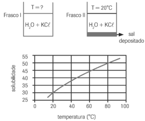 2 frascos com soluções saturadas de cloreto de potássio (KCl ) em duas temperaturas diferentes