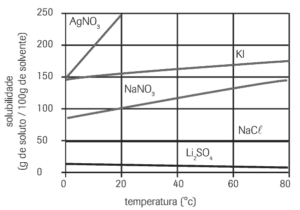 diagrama solubilidade de vários sais em água em função da temperatura