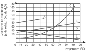 o gráfico representa as curvas de solubilidade de substância genéricas