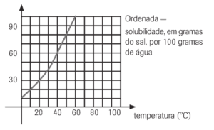gráfico da curva de solubilidade de um sal hipotético