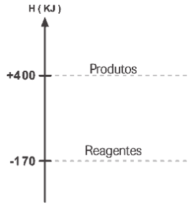 diagrama produtos e reagentes
