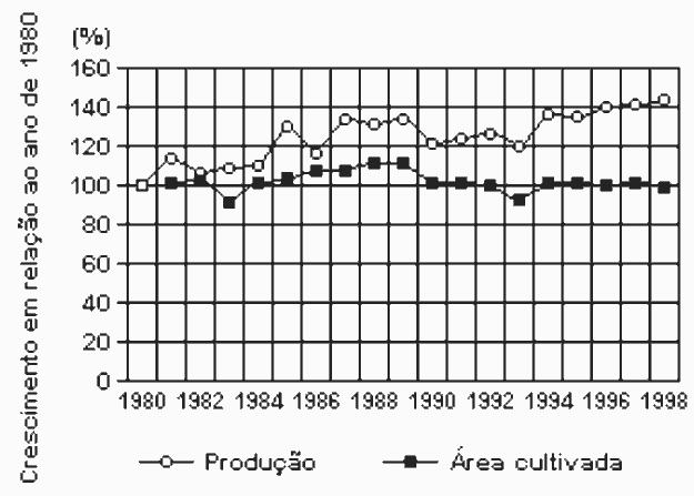 gráfico comportamento da agricultura no Brasil nas duas últimas décadas