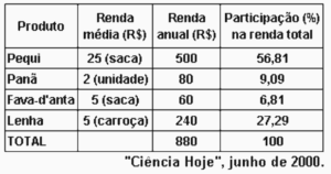 renda média anual dos jovens e adolescentes de uma cidade de Minas Gerais, com atividades extrativistas