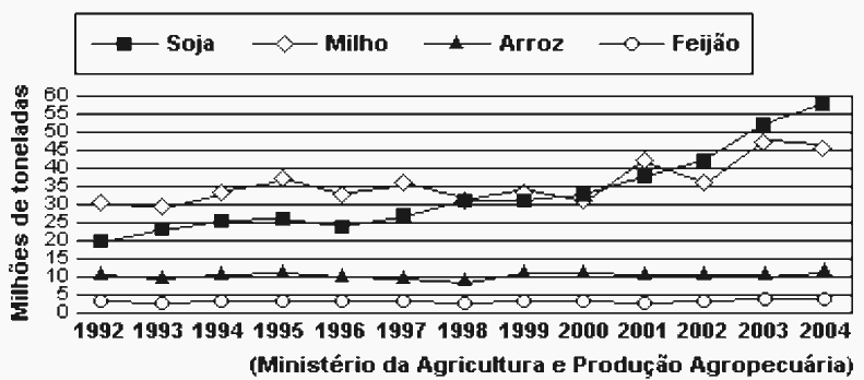 gráfico crescimento significativo da produção da soja e do milho