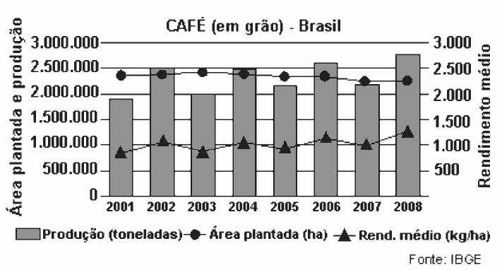 gráfico produção brasileira de café, em toneladas