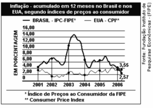 gráfico inflação brasil e mundo