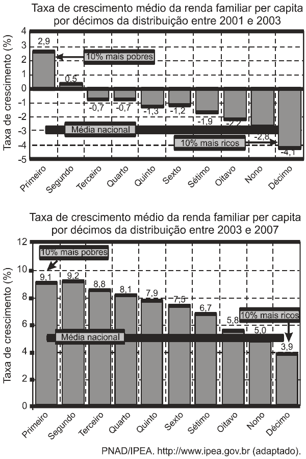 taxa crescimento médio da renda familiar per capita 2001-2003 e 2003-2007