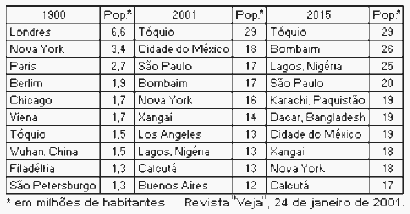tabela 10 cidades mais populosas do mundo em 1900 e os resultados de projeções das populações para 2001 e 2015