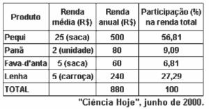 tabela renda média anual dos jovens e adolescentes de uma cidade de Minas Gerais na coleta de frutas