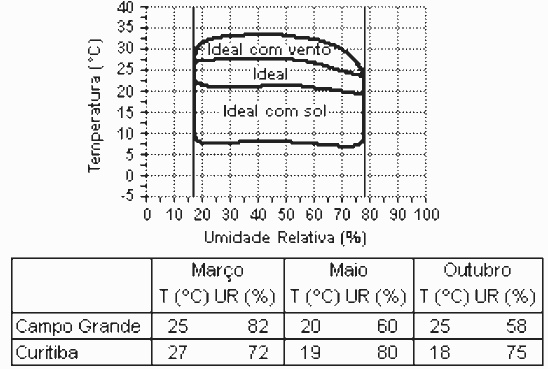 tabela temperatura e umidade relativa campo grande e curitiba