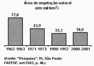 gráfico área de vegetação natural