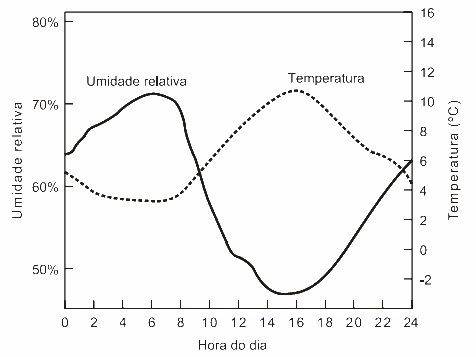 relação entre a umidade relativa do ar e sua temperatura ao longo de um período de 24 horas