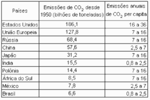 tabela dos dados sobre a emissão de CO2