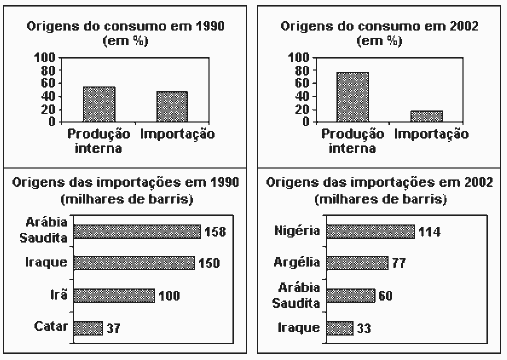 tabela origem do petróleo consumido no Brasil em dois diferentes anos