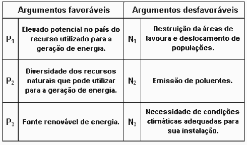 tabela argumentos favoráveis e desfavoráveis a crescimento da demanda por energia elétrica no Brasil t