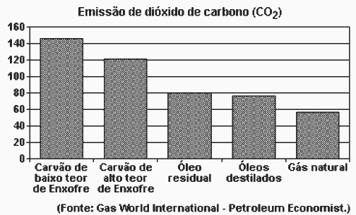 gráfico emissão de dióxido de carbono 