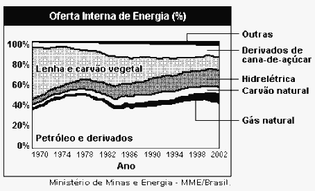 gráfico oferta interna de energia no Brasil