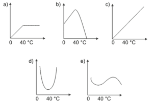 exercícios velocidade das reações enzimáticas em relação à temperatura