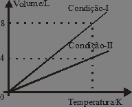 gráfico gas em condições diferentes