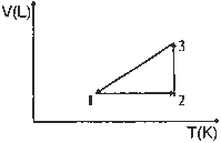 gráfico processo cíclico (ciclo) a que é submetido um gás ideal