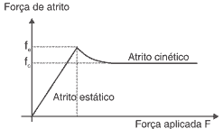 gráfico sobre força e atrito cinético exercícios