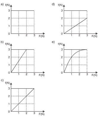 gráficos intensidade f da força de atrito estático em função da intensidade F