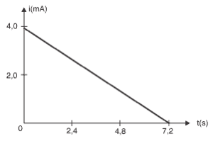 gráfico da aproximação linear da descarga de um capacitor