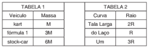 tabela massas de cada veículo e os raios de curvatura das curvas