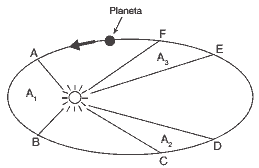 movimento de um planeta em torno do sol