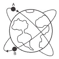 dois satélites estão em órbitas circulares de mesmo raio em torno da Terra