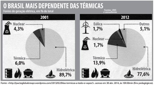 gráfico o Brasil mais dependente das térmicas