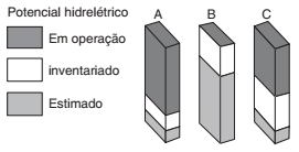 gráfico potencial hidrelétrico do Brasil