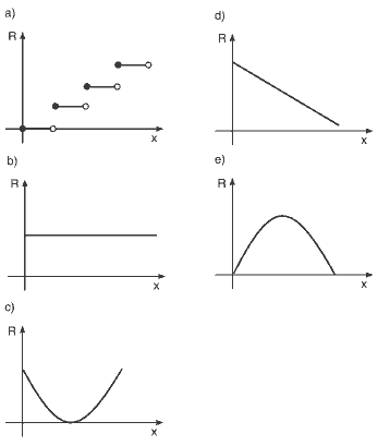 Funções do 2o Grau gráfico cartesiano a seguir que melhor representa a função R(x)