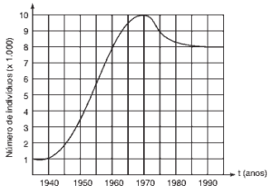 gráfico de funções número de indivíduos de certa população