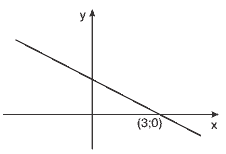 gráfico da função f
